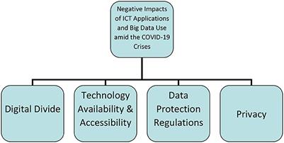 ICT applications and the COVID-19 pandemic: Impacts on the individual's digital data, digital privacy, and data protection